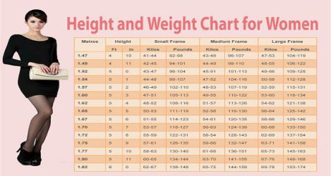 Image result for THIS IS HOW MUCH YOU SHOULD WEIGH ACCORDING TO YOUR AGE, BODY SHAPE AND HEIGHT
