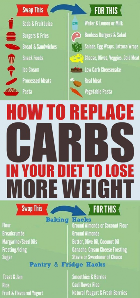 Here we are going to show several of the best food choices you can make to replace carbs and still lose weight without problems. Follow this plan and get leaner fast!